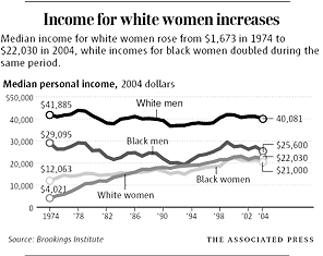 Why African Americans Earn Far Less Than Other Americans