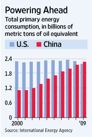 China Passes U.S. as World’s Biggest Energy Consumer