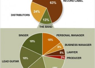 RIAA Accounting: average musician gets $23 of every $1000 sold; only 2% of the 100,000 albums released in 2009 sold even 5000 copies