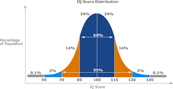 Beyond the Bell Curve