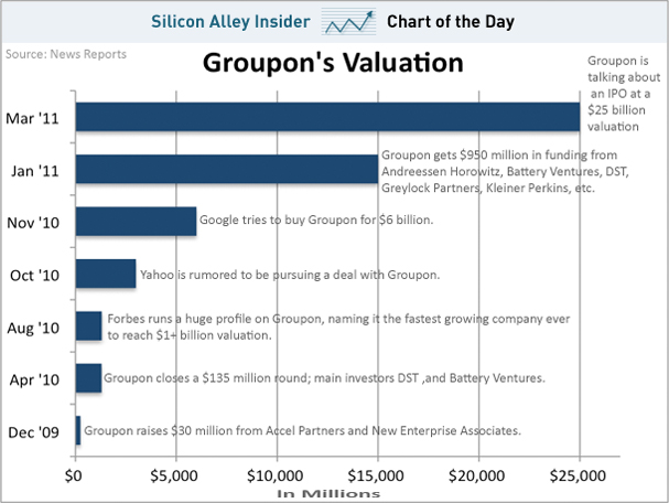 Watch Groupon Go From 0 To $25 Billion In The Blink Of An Eye