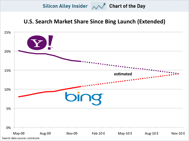 Bing Surpasses Yahoo In Search Market Share
