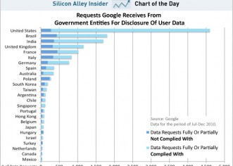 The U.S. Government Asks For Data On Google Users More Than Other Country