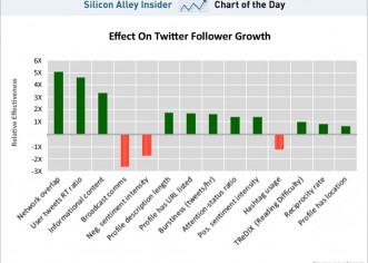 How To Make Your Twitter Followers Grow (Without Buying Them)