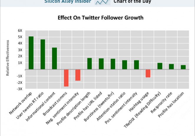 How To Make Your Twitter Followers Grow (Without Buying Them)