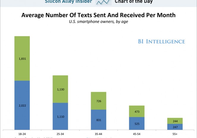 Kids Send A Mind Boggling Number Of Texts Every Month