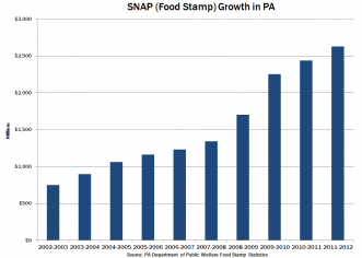 Pennsylvania’s Impending Food Stamp Disaster