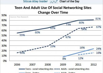 Twitter Is Getting More Popular With Teens Who Want To Escape Their Parents On Facebook