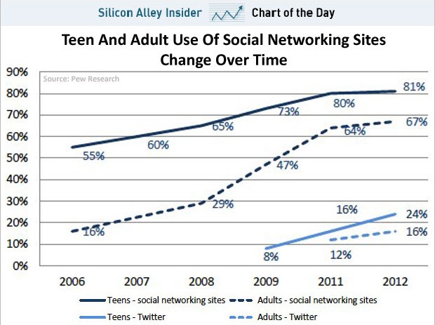 Twitter Is Getting More Popular With Teens Who Want To Escape Their Parents On Facebook