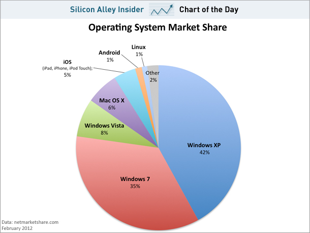 Yo Apple… Windows Is Still Relevant