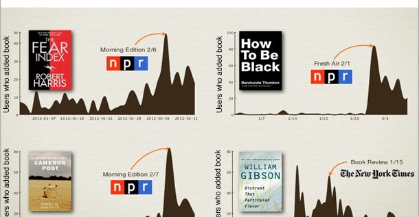 The Powerful Impact NPR And The New York Times Have On Book Sales
