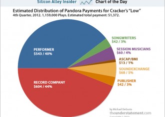 How Much Money Pandora Really Pays For Songs: Redux
