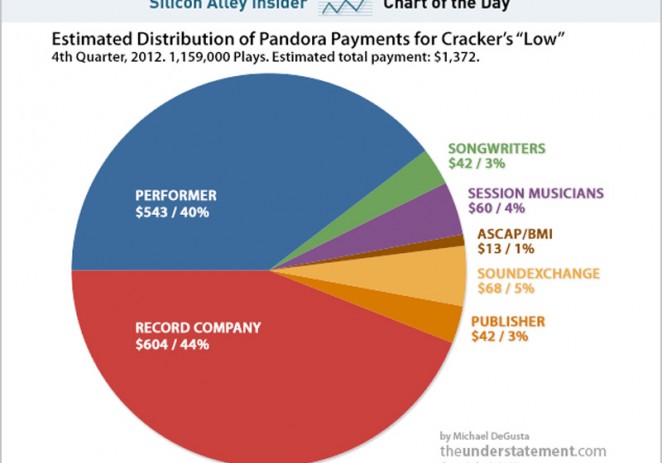 How Much Money Pandora Really Pays For Songs: Redux