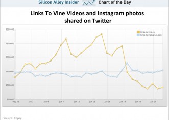 Vine Sharing Plummets After Instagram Launches Video