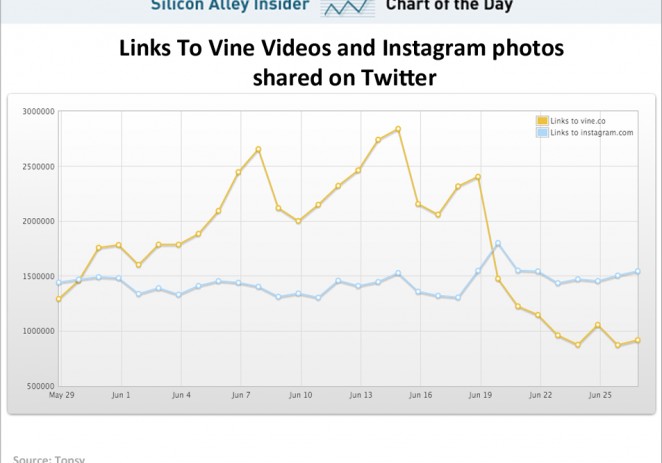 Vine Sharing Plummets After Instagram Launches Video