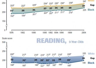 California Charter Schools Don’t Narrow Black-White Achievement Gap