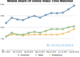 Why Mobile Video Is Set To Explode