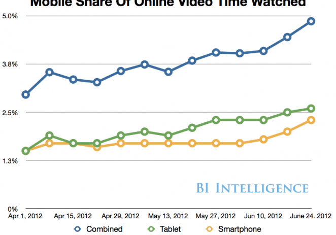 Why Mobile Video Is Set To Explode