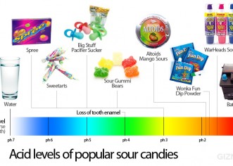 Sour Candy Is Almost As Bad for Your Teeth As Battery Acid