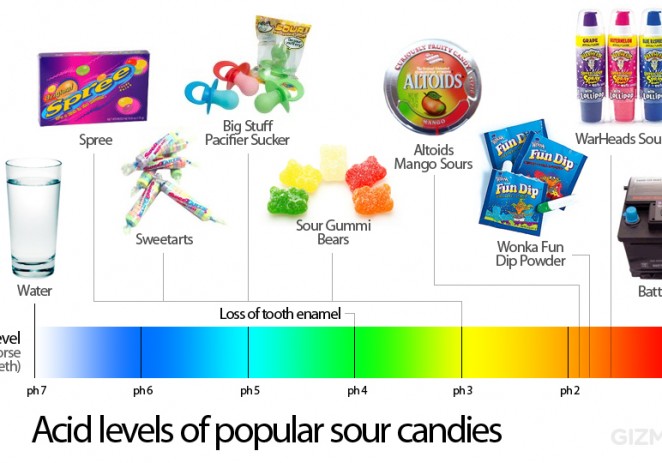 Sour Candy Is Almost As Bad for Your Teeth As Battery Acid