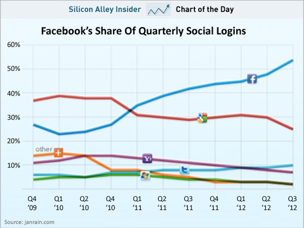 Facebook Owns “Identity” On The Internet