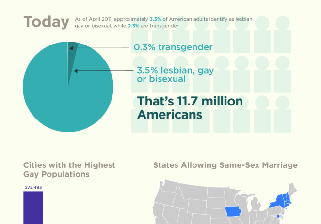 By The Numbers: LGBT Demographics In The U.S.