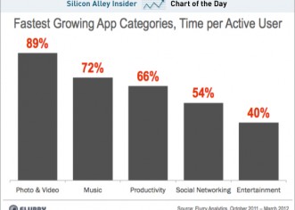 The Fastest Growing, Most Popular Apps