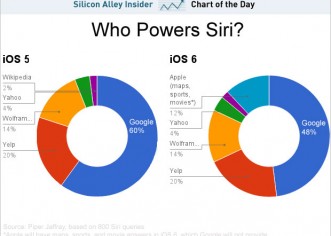These Are The Companies That Power Siri