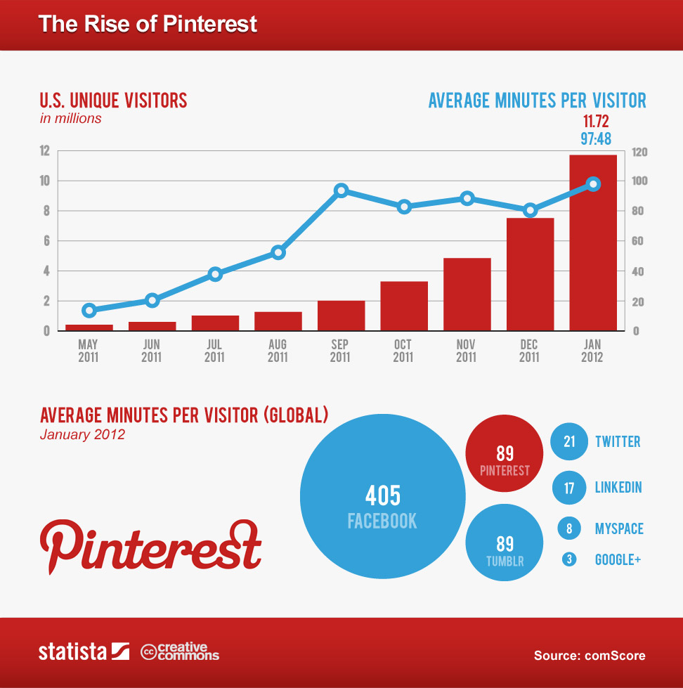 @Pinterest Is Now The No. 3 Social Network in the U.S.