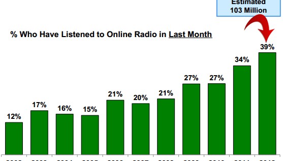 More Than 100 Million Americans Now Listen to Online Radio By #PodcastWednesdays