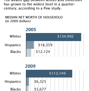 Wealth in America: Whites-Minorities Gap Is Now A Chasm