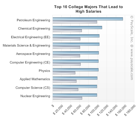 College Degrees With The Highest Starting Salaries
