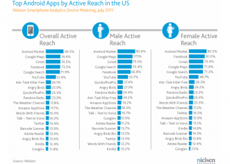 Women Use Facebook More Than Any Other Android App