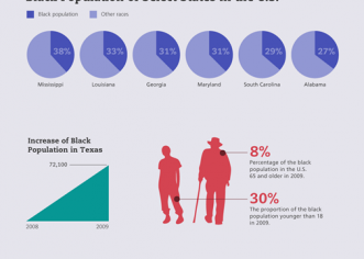 By The Numbers: Black History Month