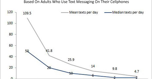 18-24 Year Olds Send 55 Texts Per Day On Average