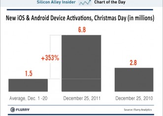 So Everybody Got An iPhone For Christmas huh?
