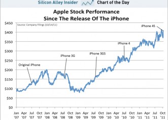 iPhone 4S Sends Apple Stock Soaring