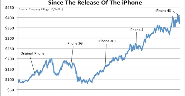 iPhone 4S Sends Apple Stock Soaring