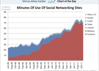 Facebook Owns 95% Of Social Networking Time
