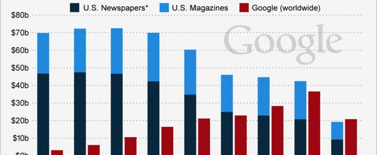 Google Is Bigger Than The U.S. Print Ad Business