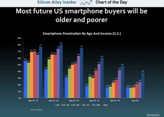 Here’s The Next Group Of U.S. Smartphone Buyers… Its Not Who You Think
