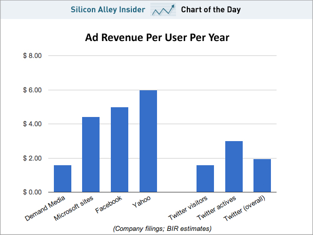 How Much Revenue Can Twitter Eventually Generate?