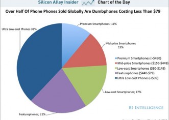 How Smart Are You?: Can You Really Afford A SmartPhone?
