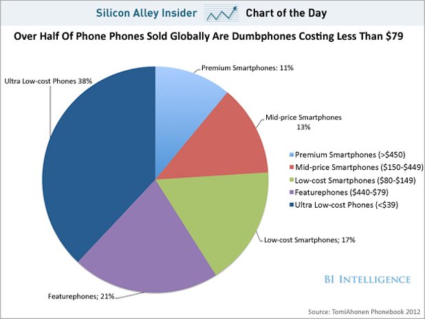 How Smart Are You?: Can You Really Afford A SmartPhone?