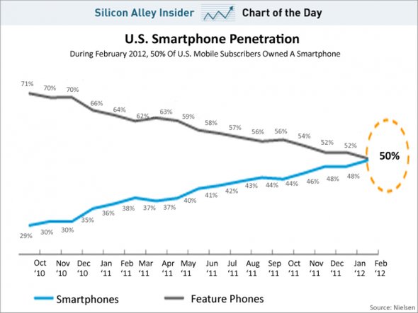 Only 50% Of U.S. Mobile Phone Owners Now Have Smartphones