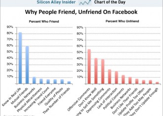 The Number One Reason You Were Unfriended On Facebook