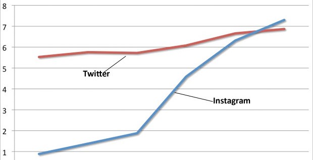 Instagram Is Now Officially More Popular Than Twitter