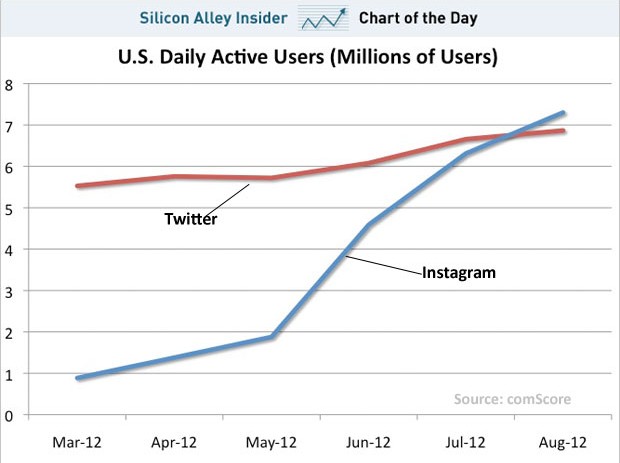 Instagram Is Now Officially More Popular Than Twitter