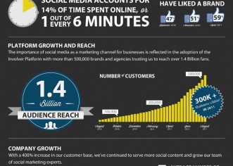 Involver Reaches Half A Million Customers