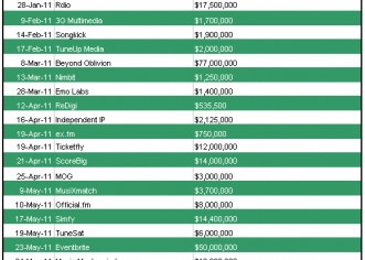 Nearly $400 Million Has Been Invested In Music Startups This Year